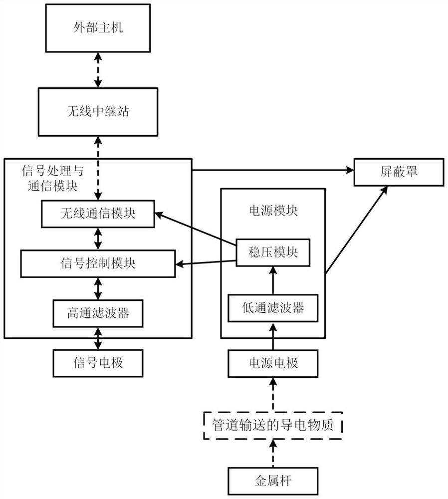 A centrally powered electrical impedance imaging measurement device based on wireless communication