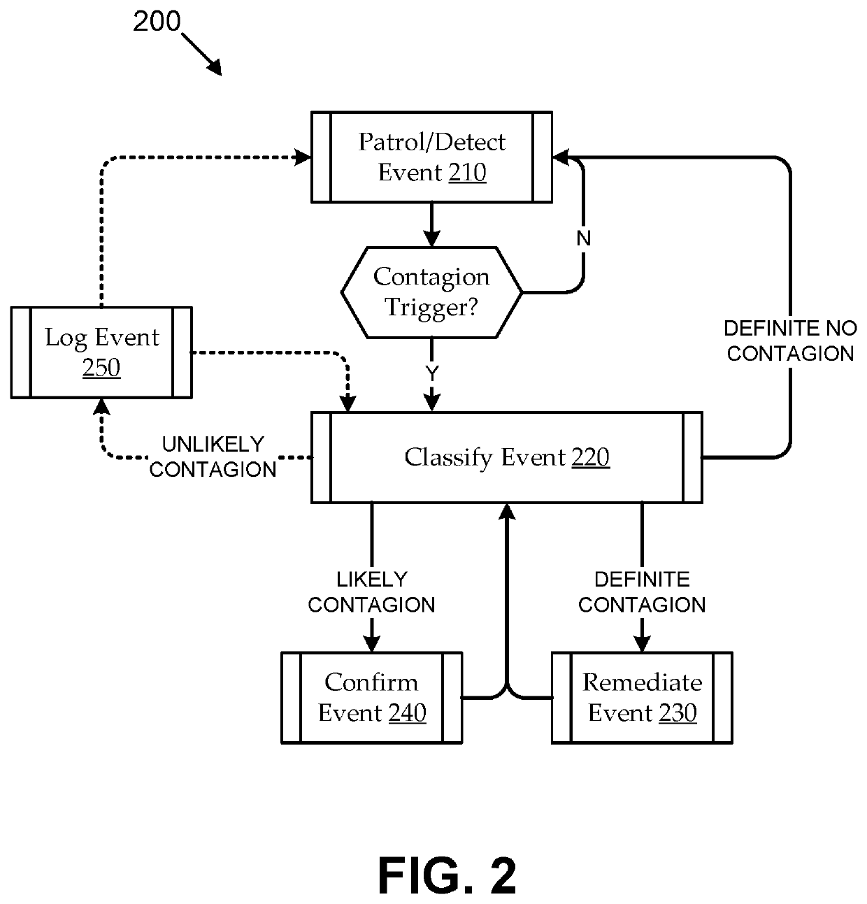 Automated detection and remediation of contagion events