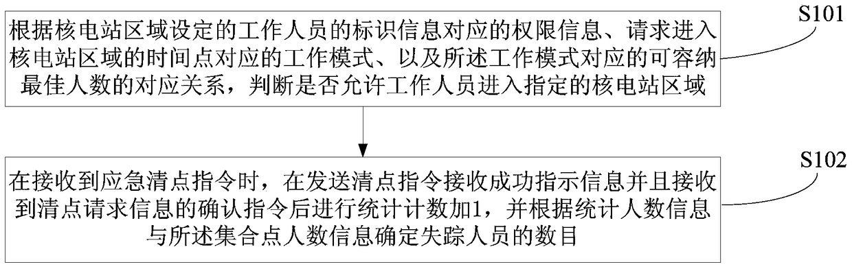 A safety control method and device for a nuclear power plant