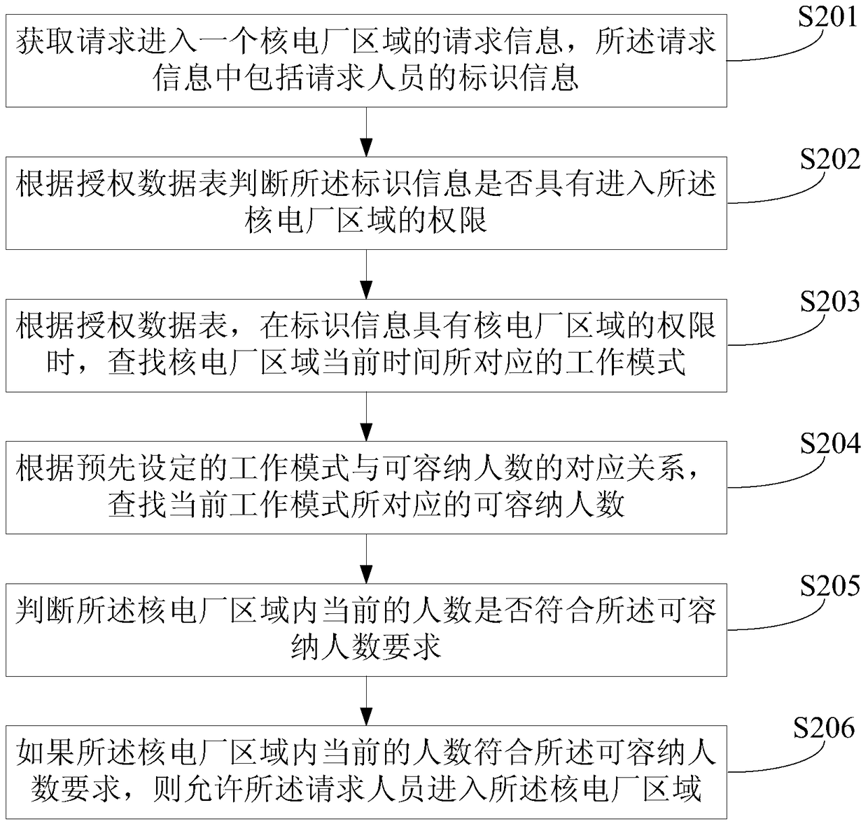 A safety control method and device for a nuclear power plant