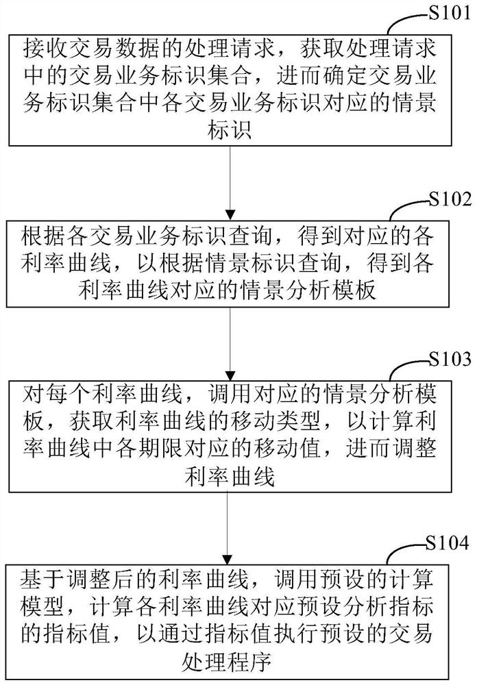 Transaction data processing method and device, electronic equipment and storage medium