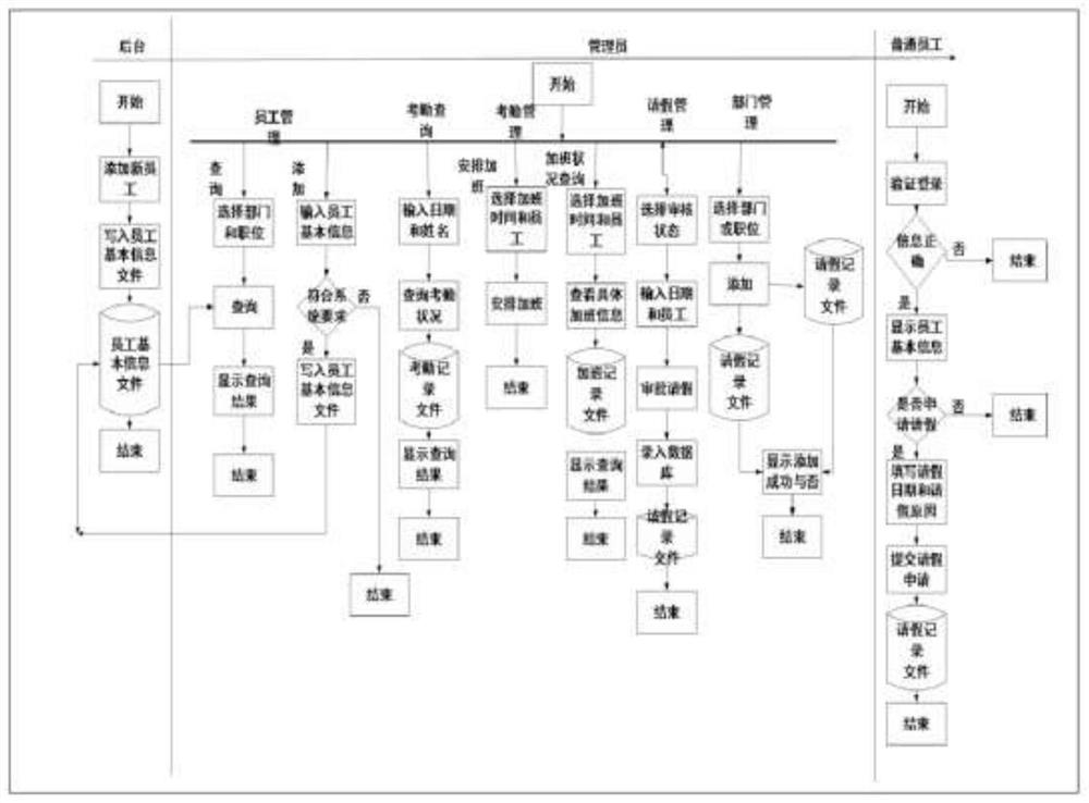 Hospital personnel management system