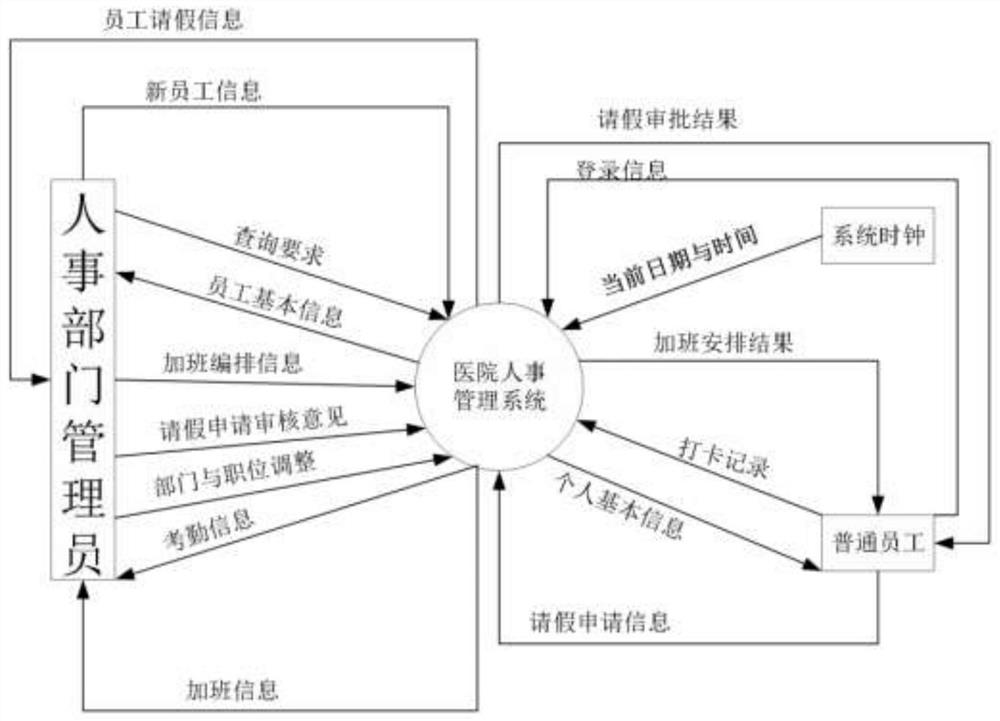 Hospital personnel management system