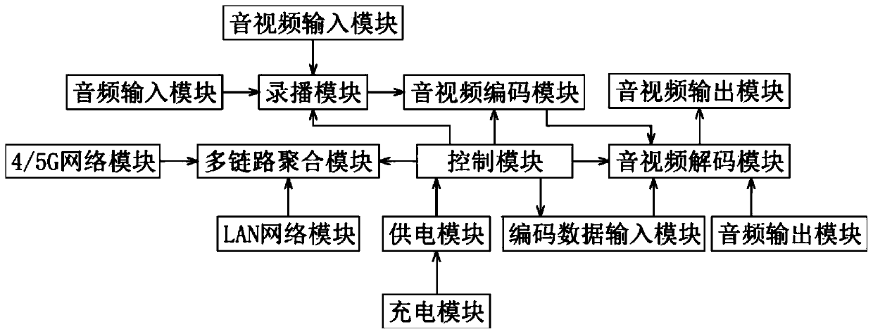 Communication terminal supporting 5G audio and video convergence