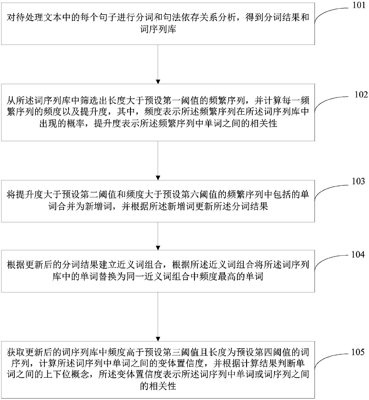 Knowledge graph construction method and device and electronic equipment