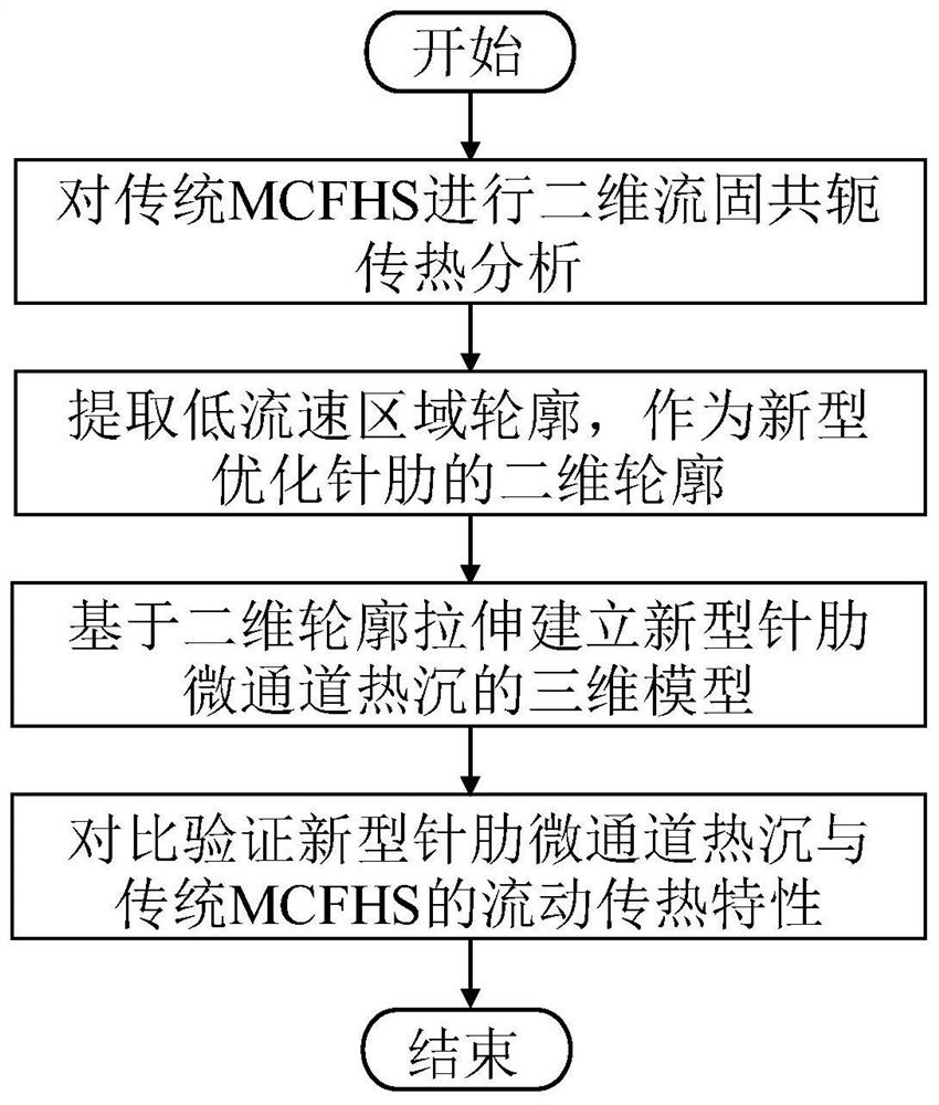 Heat sink structure design method based on contour extraction