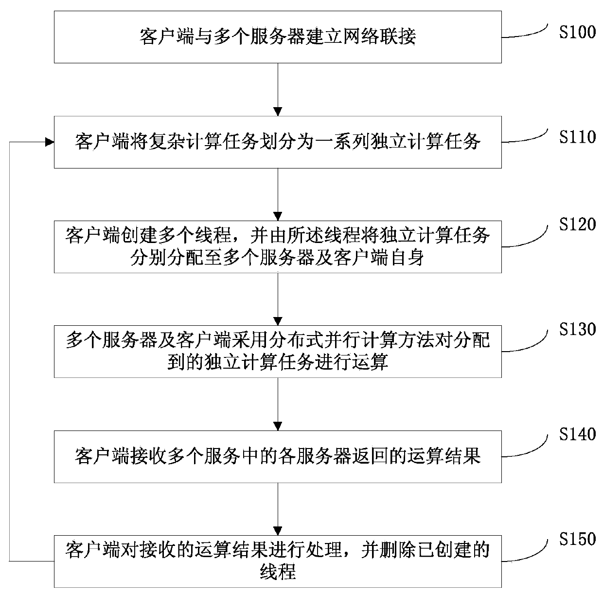 Method and system for dispatching distributed parallel computing job