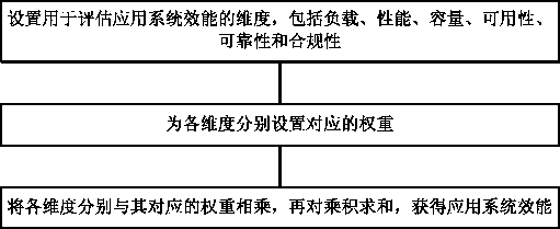 Efficiency evaluation method of application system
