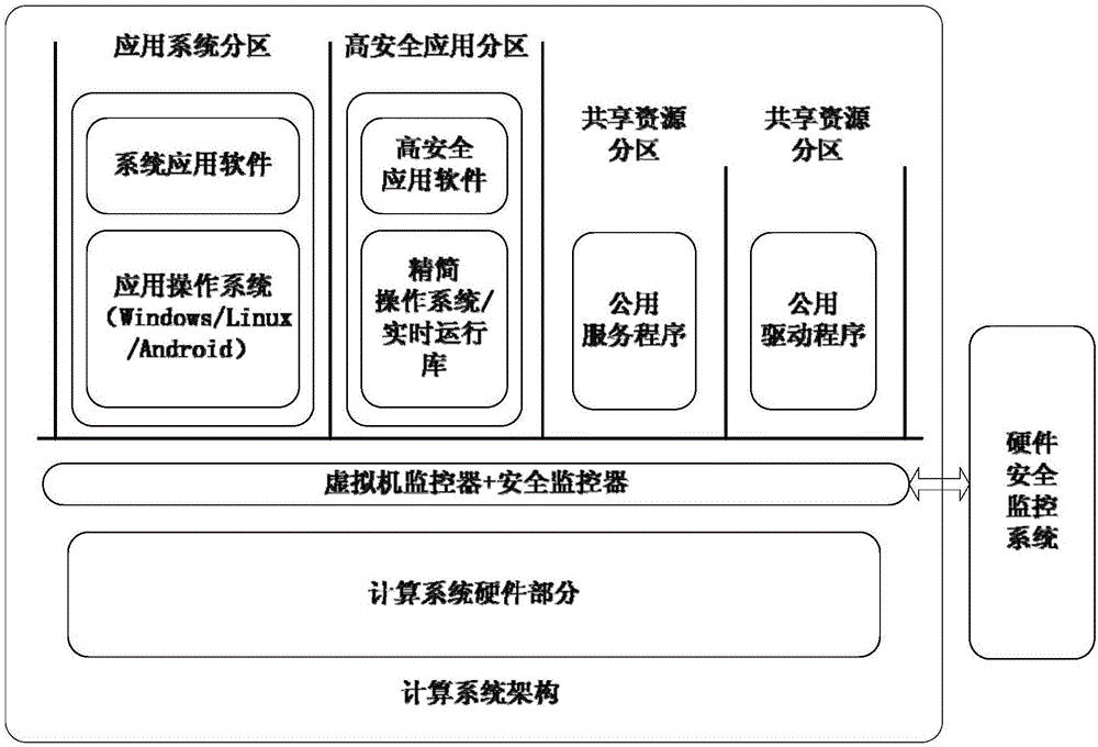 Virtual machine monitor dynamic integrity detection method based on security chip