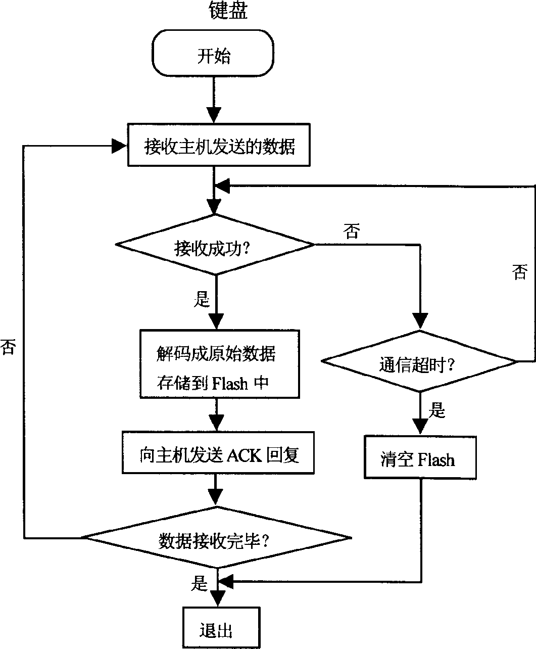 Method for realizing programmable special keyboard