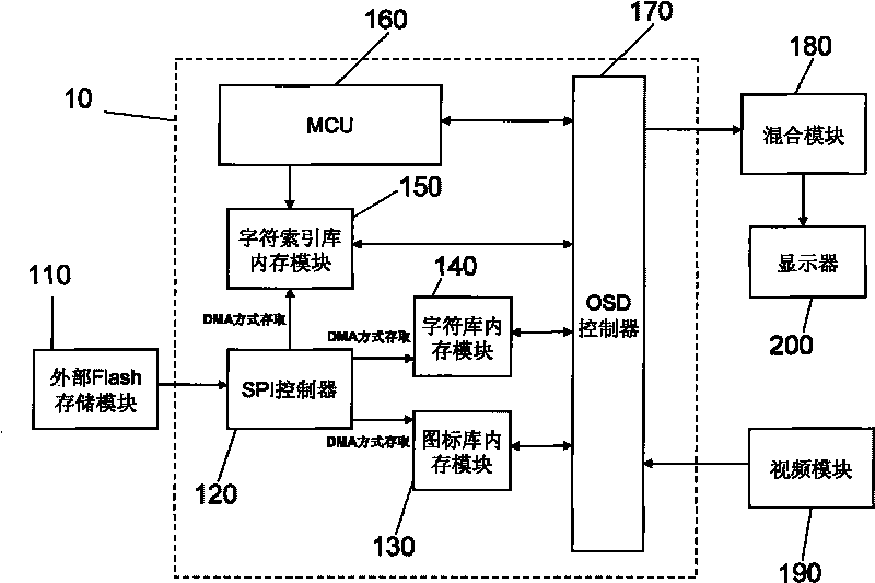 On-screen display device and on-screen display method thereof