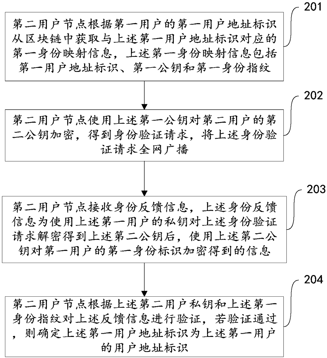 Identity authentication method, identity authentication device, and computer-readable medium