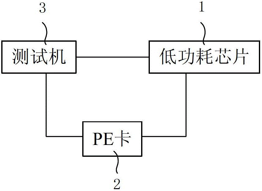 Performance testing method of low power consumption chip
