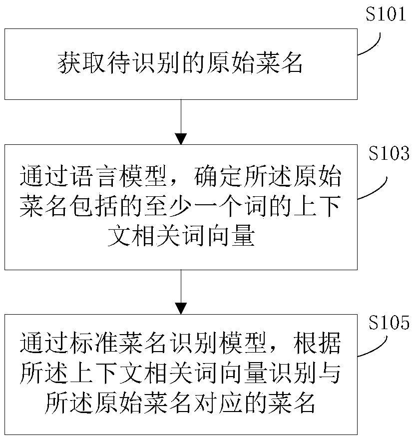 Dish name identification method and device