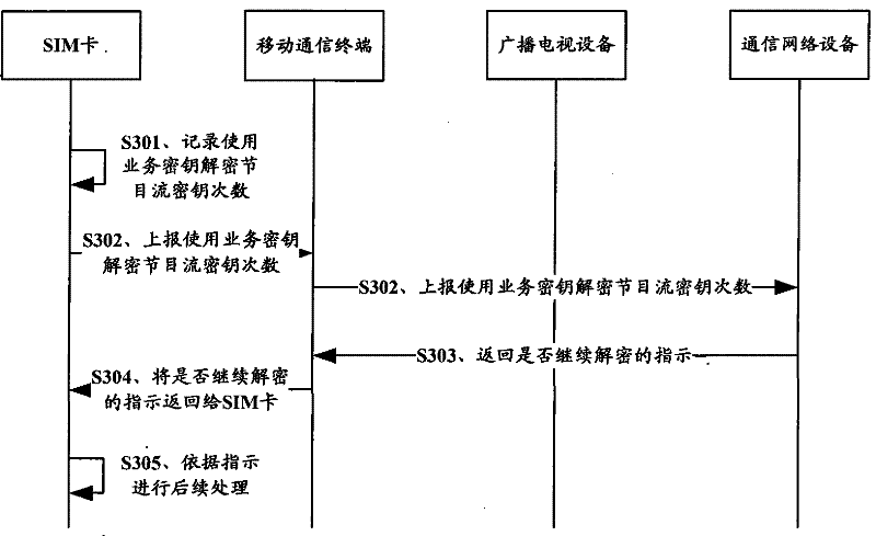 Charging method and system of mobile television and user identification module and equipment