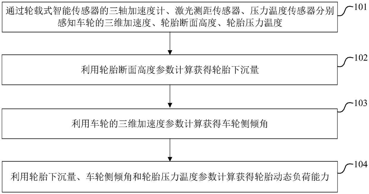 Method for monitoring dynamic loading capacity of automobile tyre based on wheel-mounted intelligent sensing