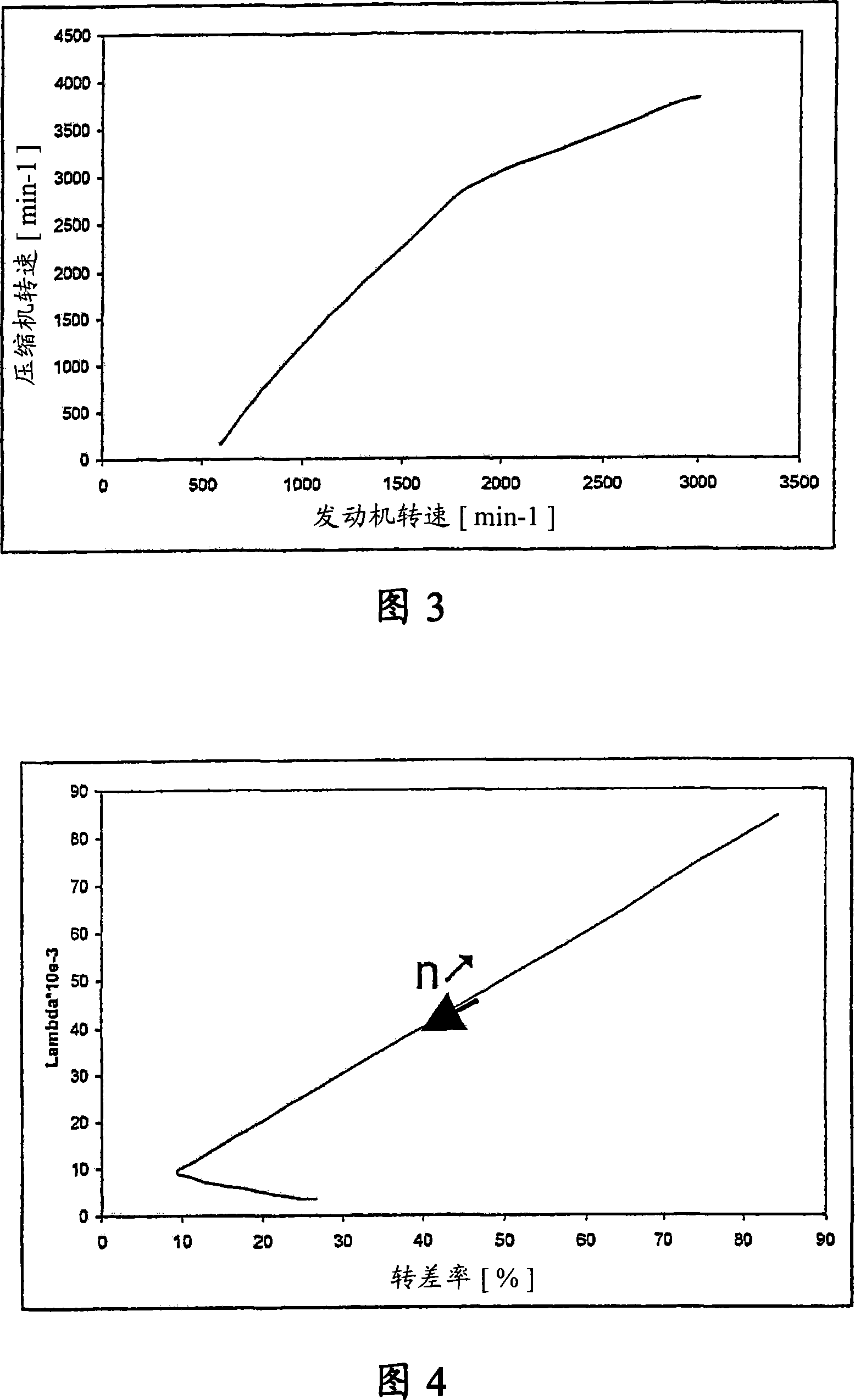 Method for regulating the maximum speed of a working machine and associated hydrodynamic coupling