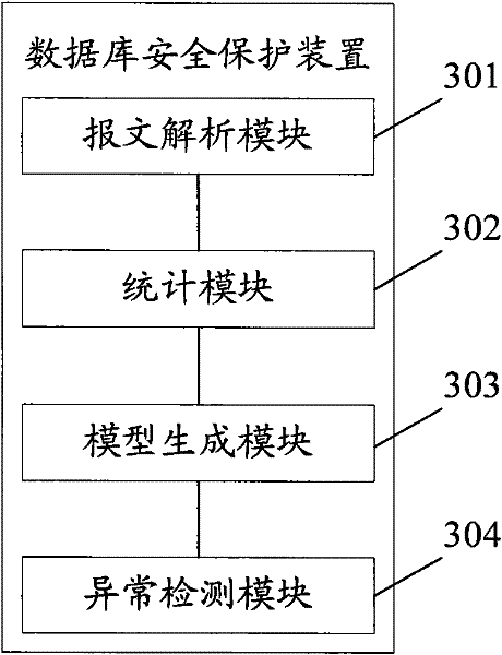 Database security protection method and device