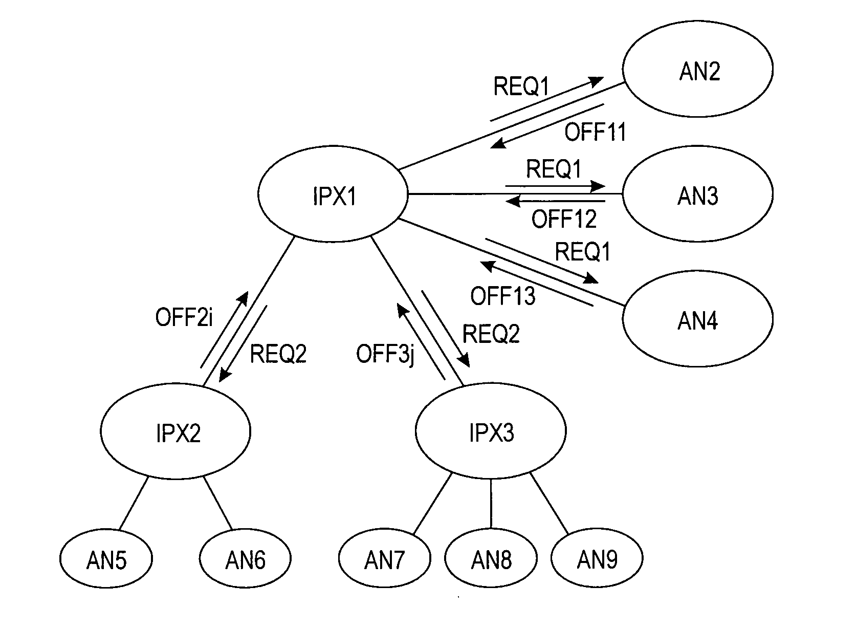 Access request management