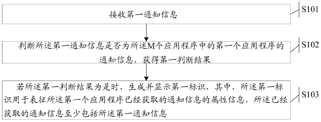 An information processing method and electronic device