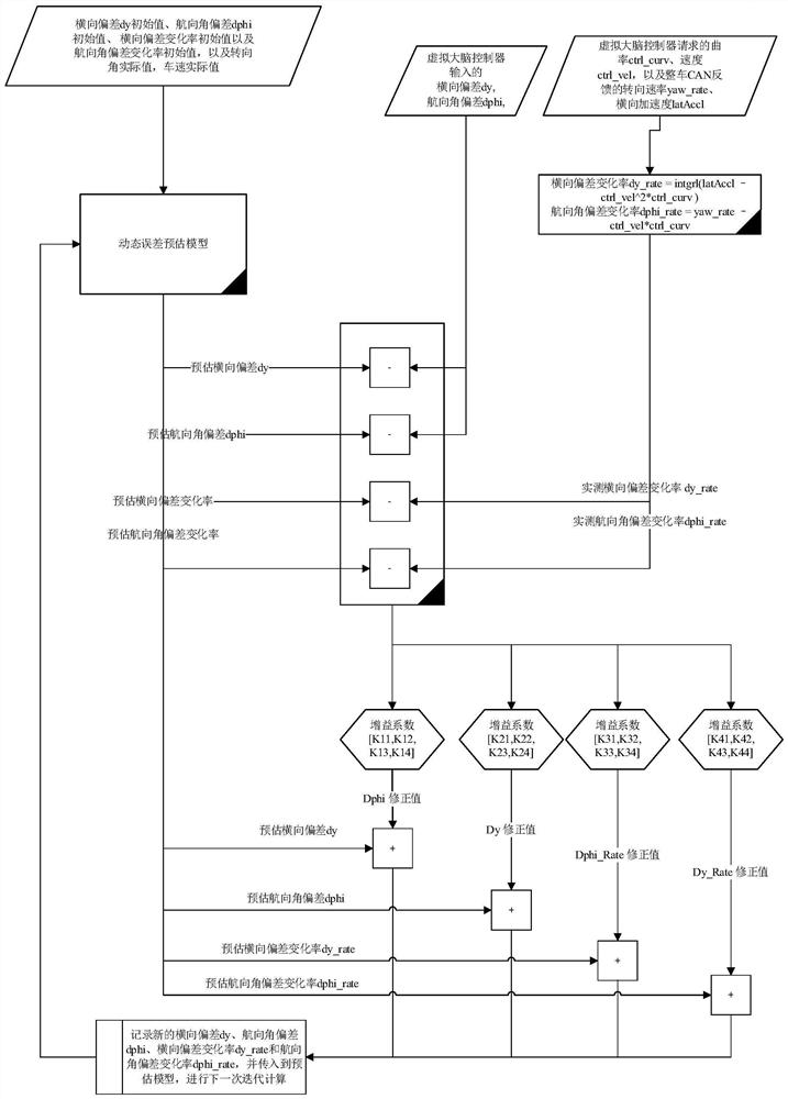 A Predictive Control Method for Trajectory Control Applied to Autonomous Driving