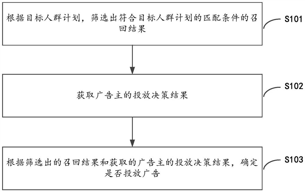 Advertisement putting method, device, equipment and system