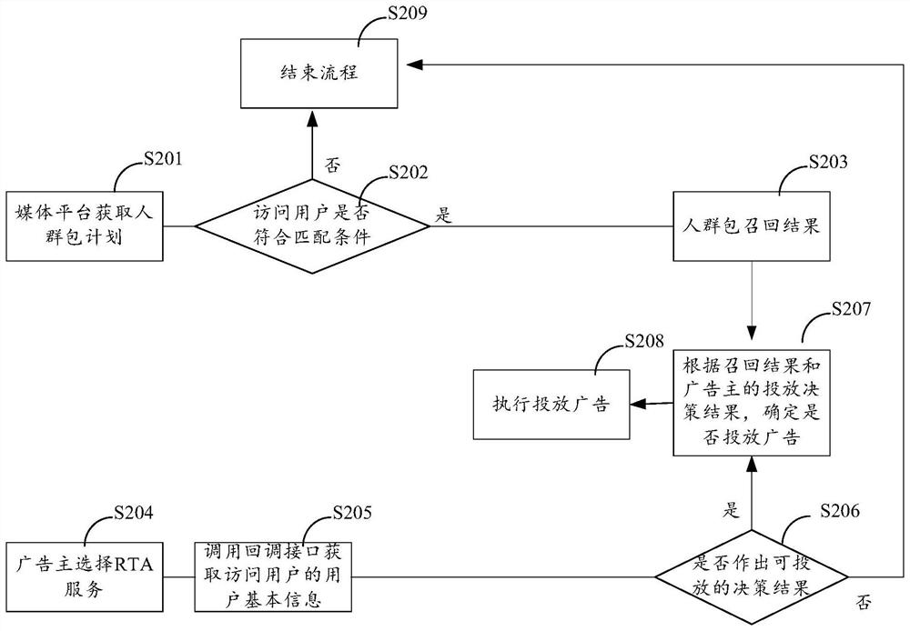 Advertisement putting method, device, equipment and system