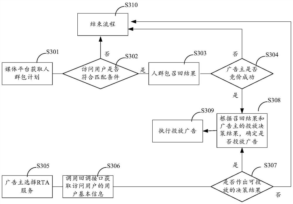 Advertisement putting method, device, equipment and system