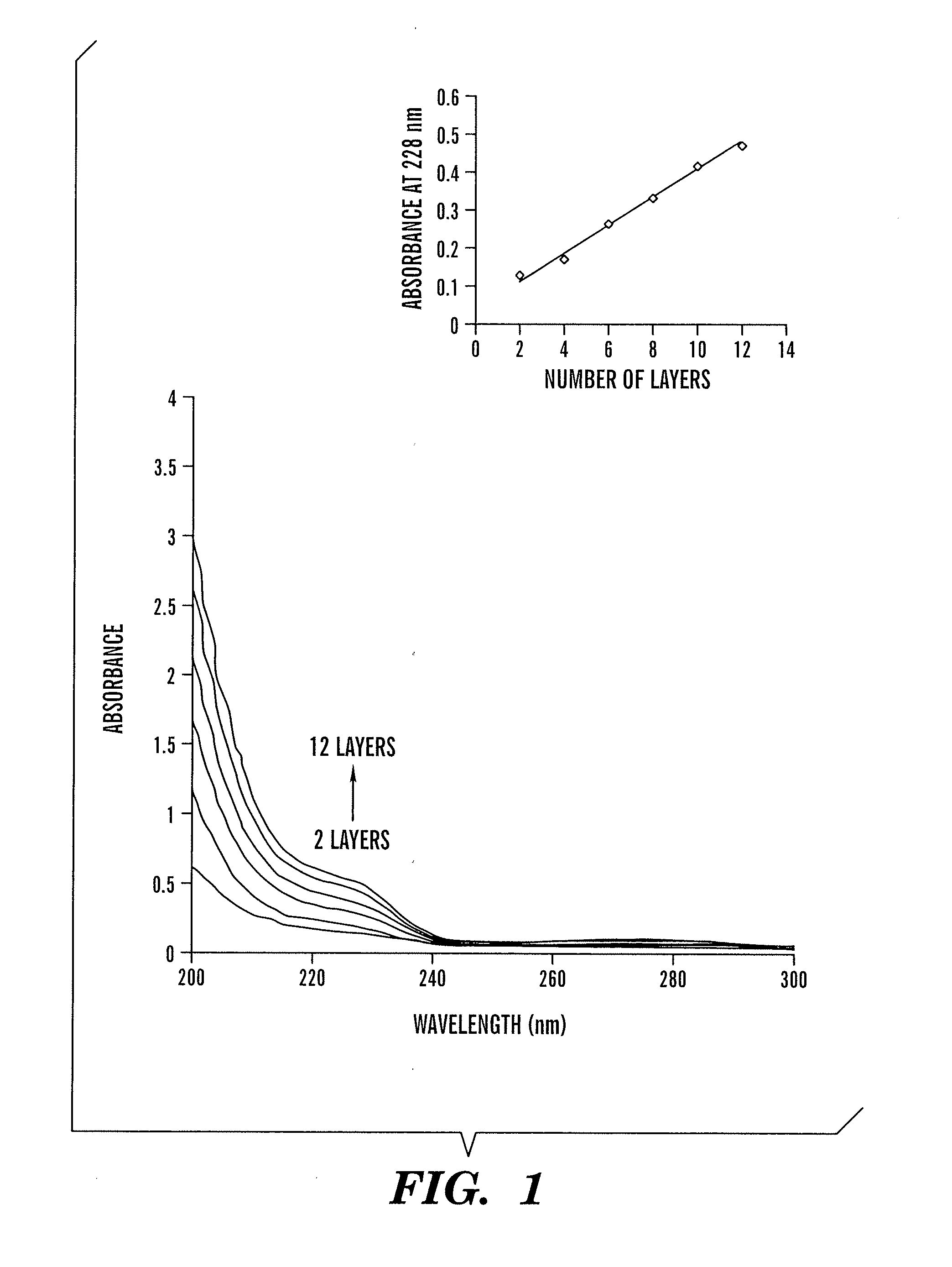 Methods for stepwise deposition of silk fibroin coatings