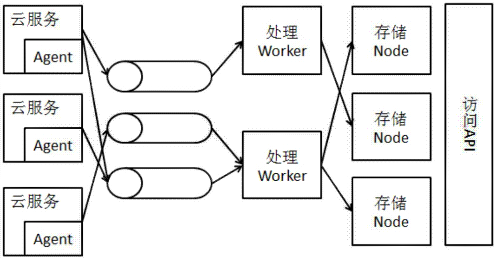 User log storage method and equipment