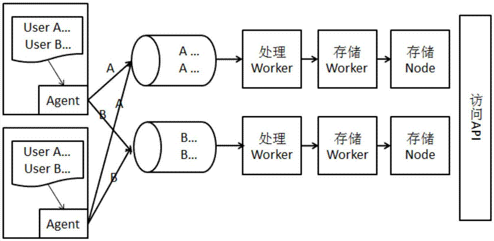 User log storage method and equipment