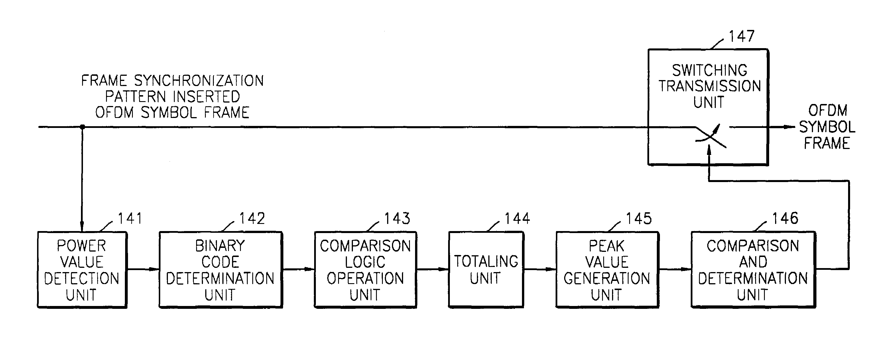 Device and method for symbol frame synchronization of OFDM transmitter and receiver