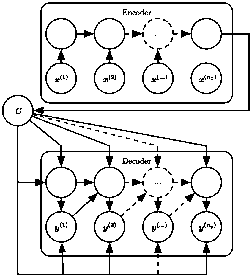 Short-term wind-power power forecasting method based on coding/decoding long-short term memory network