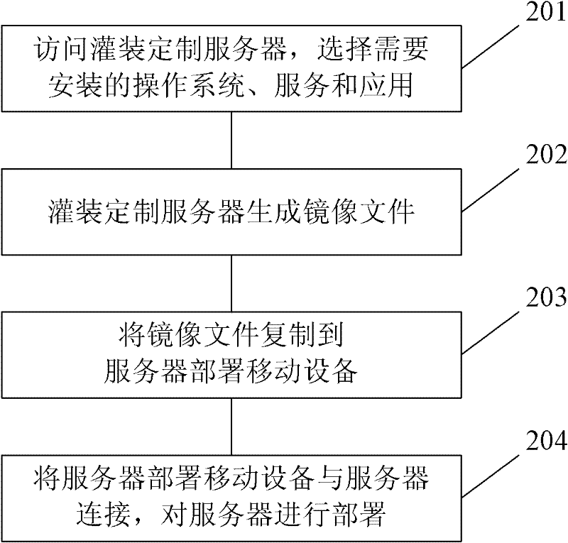 Method for quickly deploying server and server group and system