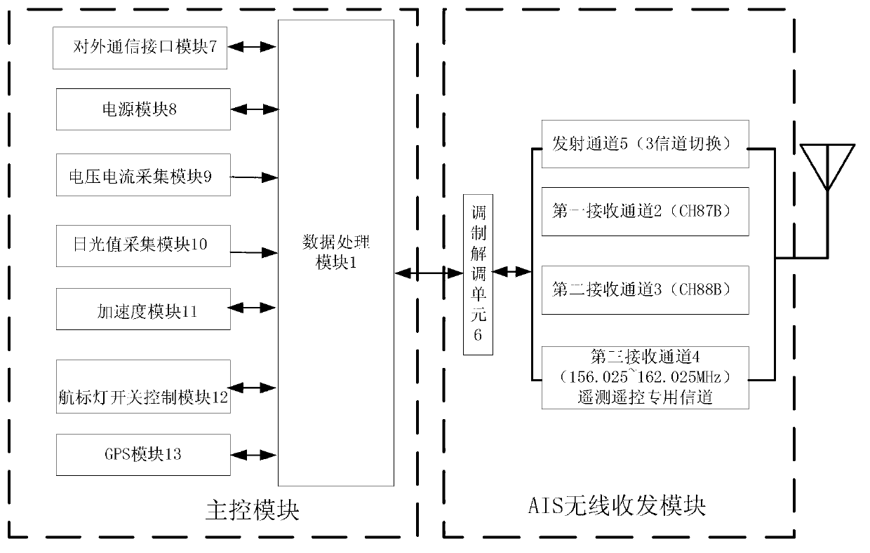 AIS navigation mark and communication method based on private channel