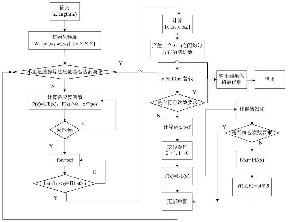 MIMO radar orthogonal waveform design algorithm based on ecological niche genetic algorithm