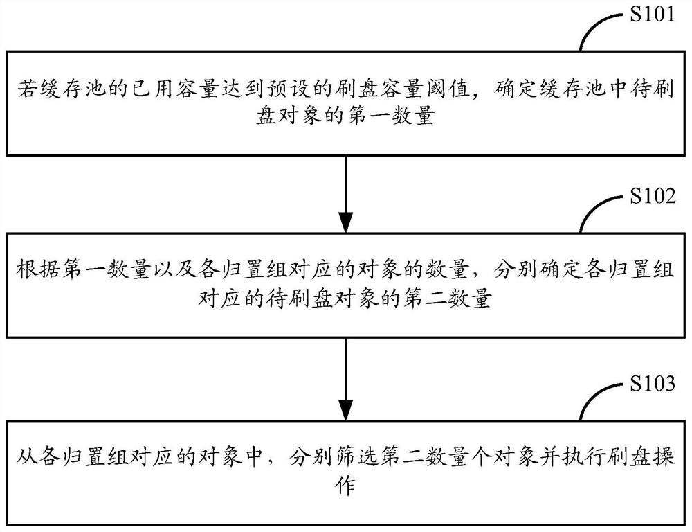 Data processing method, device and leader node