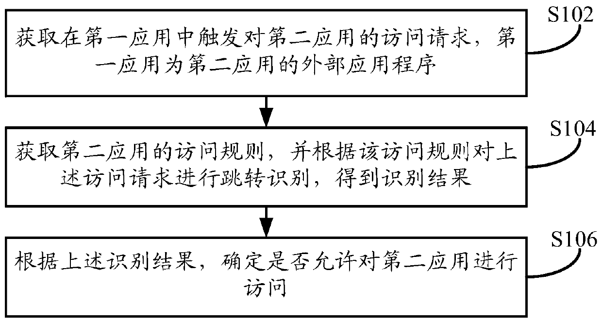 Application access method, device and equipment