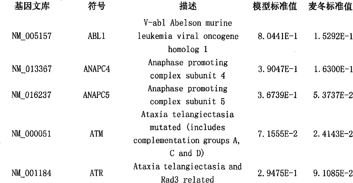 Application of ophiopogoni D in preparing gene medicine for regulating vasular endothelial cell period