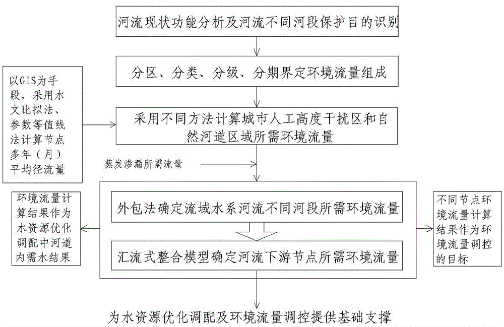 Partition definition computing method for river environmental flow of artificially interfered area without hydrological data