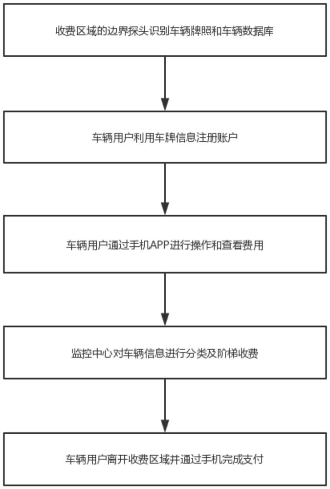 Intelligent toll collection system management method for urban road congestion