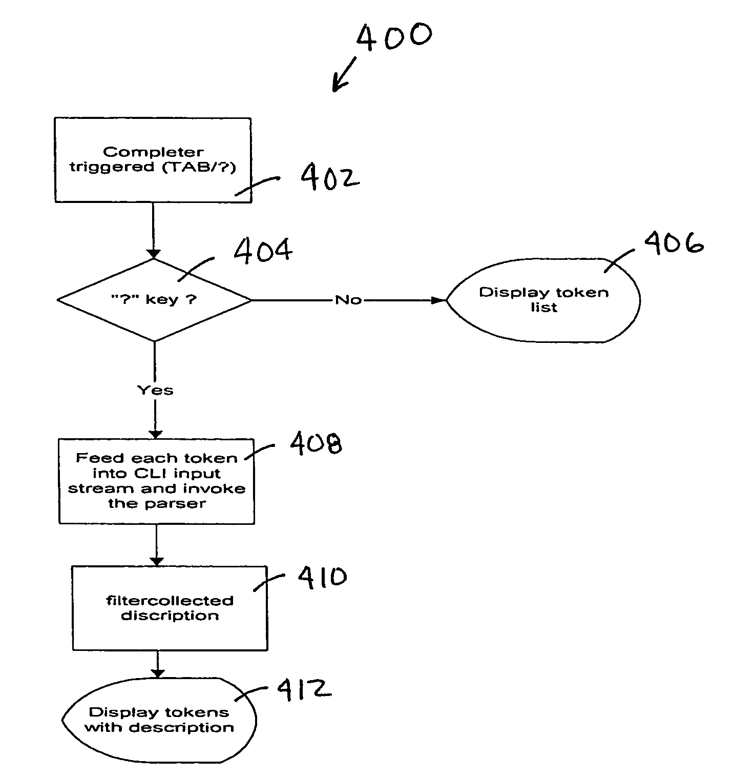 Command line interface in a communication system