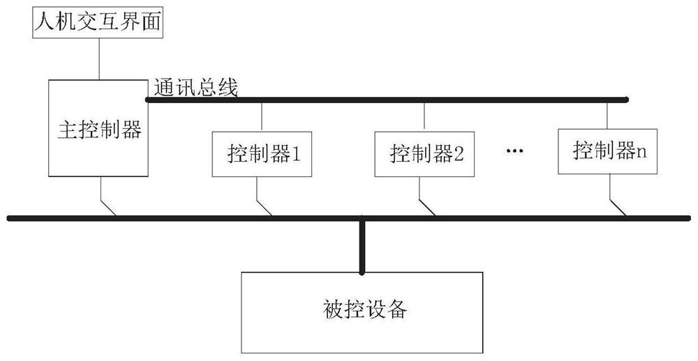 Communication system and method for parallel operation of multi-controller system