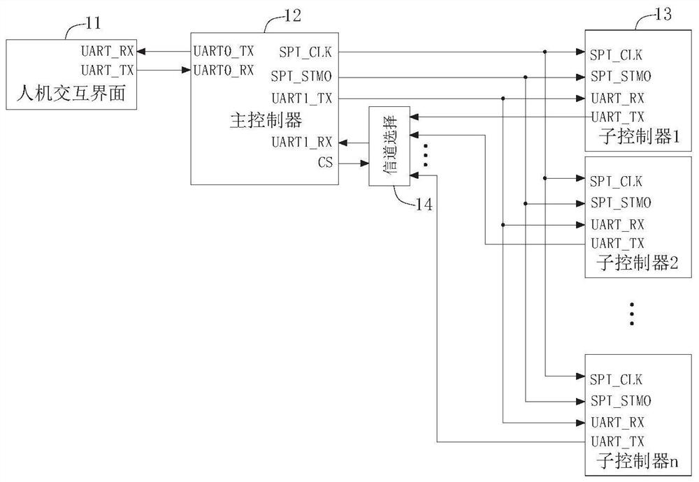 Communication system and method for parallel operation of multi-controller system