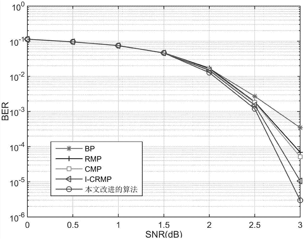 Improved decoding algorithm for LDPC codes based on interlaced column row message passing