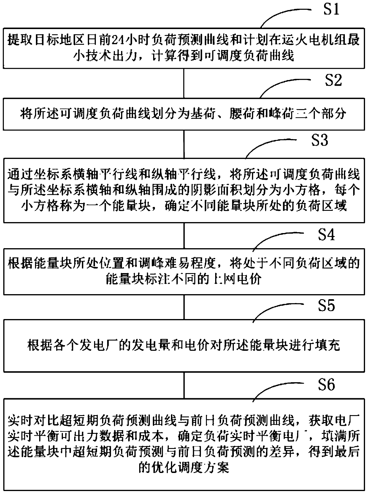 A generation optimization scheduling method based on load partition electricity price