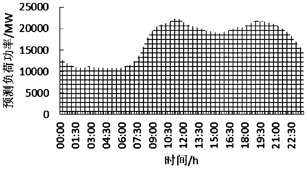 A generation optimization scheduling method based on load partition electricity price