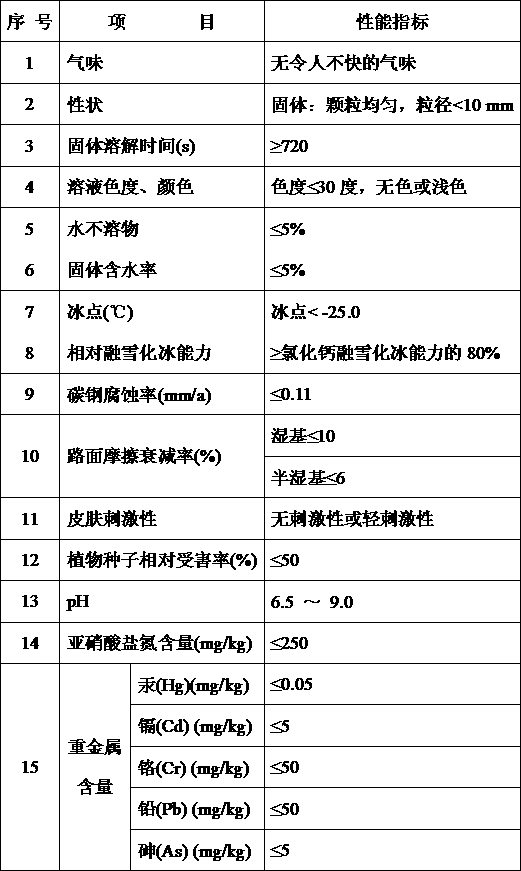 Environment-friendly snow melting agent and preparation method thereof