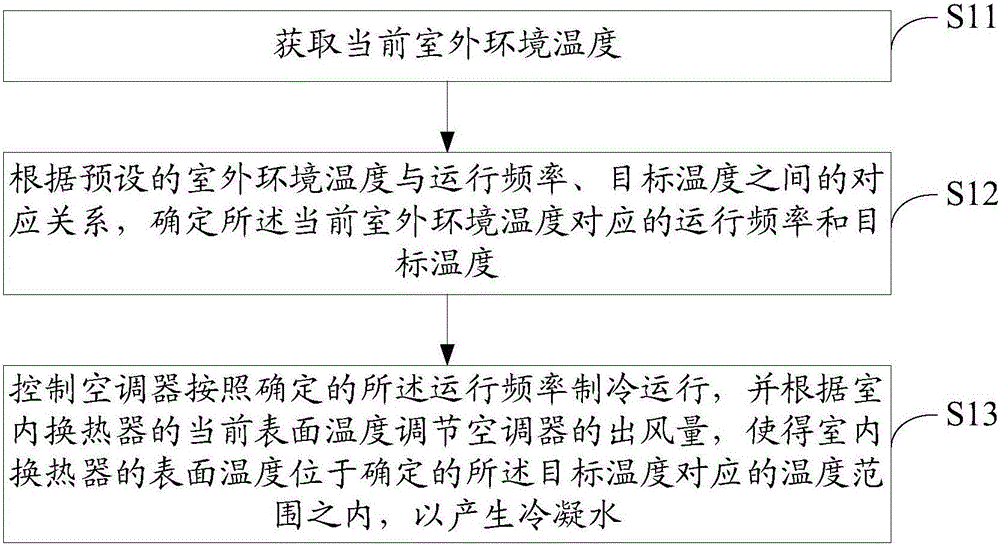 Condensate water generating method and cleaning method of air conditioner and air conditioner