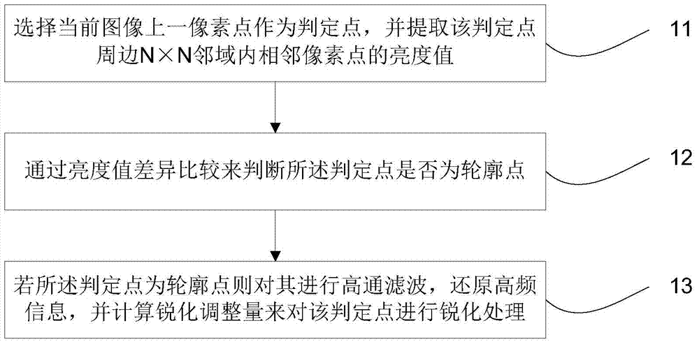 Image contour sharpening method and system based on cmos image sensor